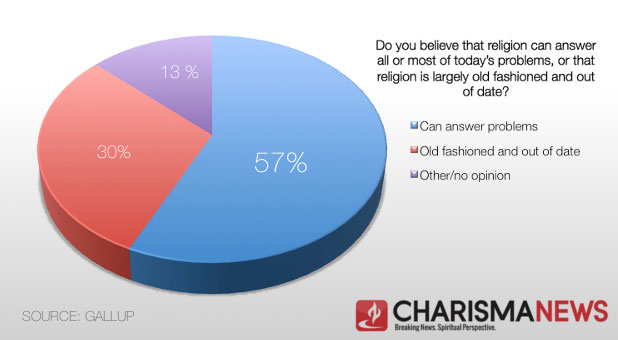 gallup-religion-poll-pie-chart